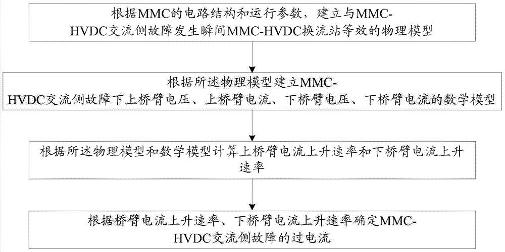 MMC‑HVDC交流侧故障的过电流检测方法和系统