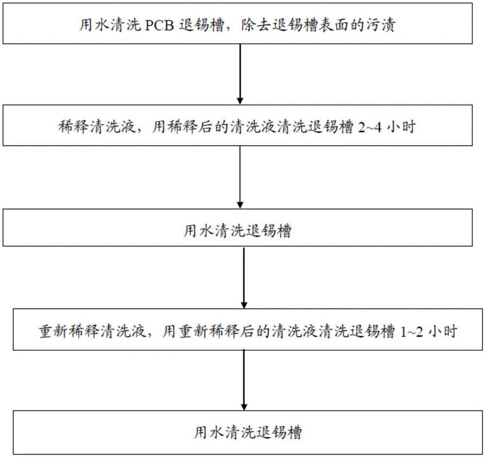 一种清洗液及其清洗PCB退锡槽的方法