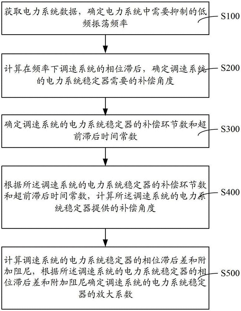 调速系统的电力系统稳定器参数整定方法与系统