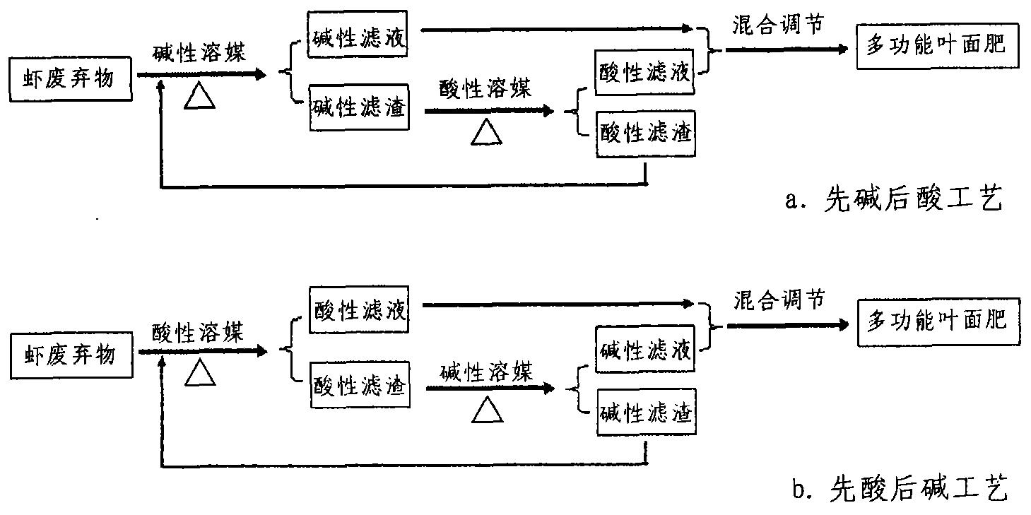 一种利用虾废弃物制备多功能叶面肥的方法