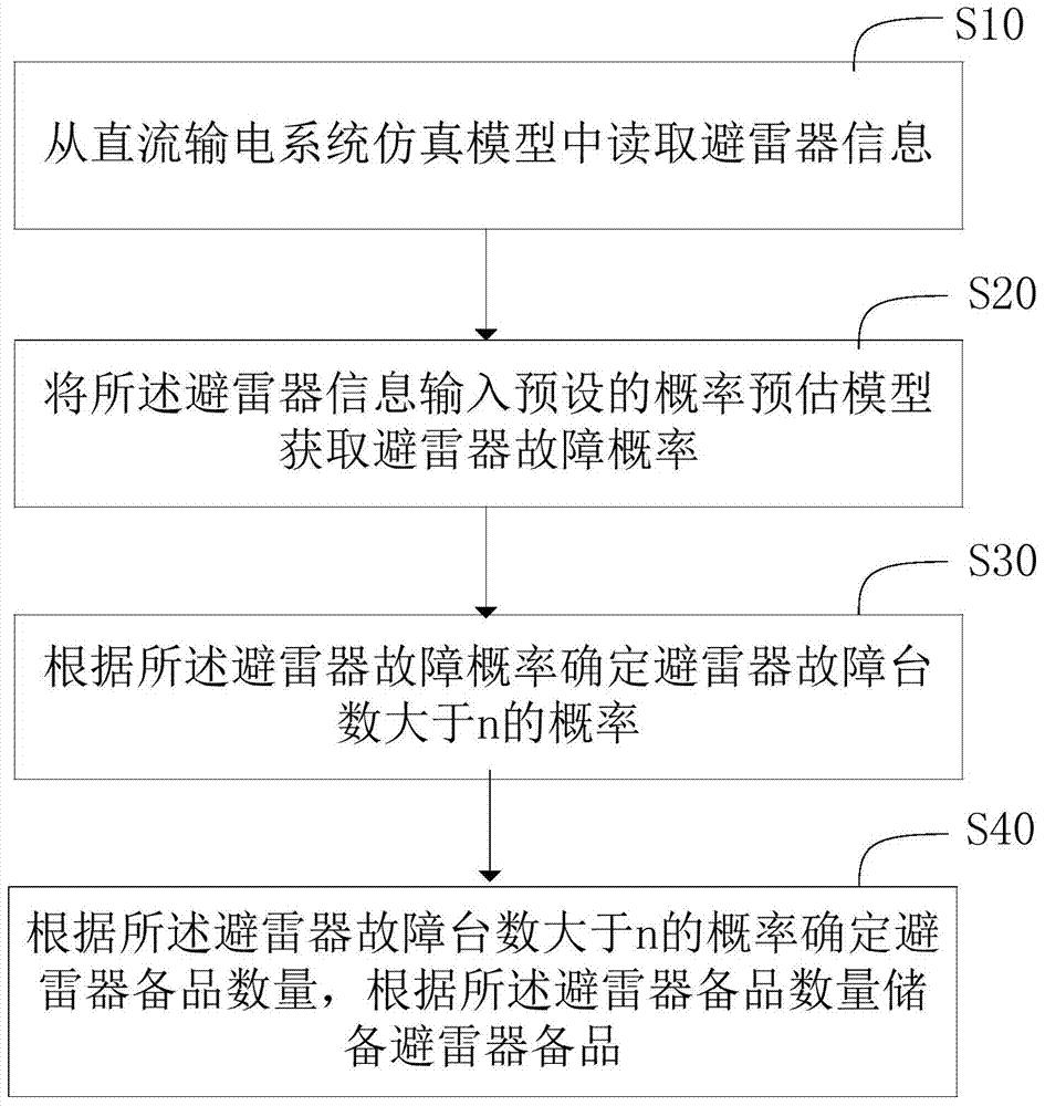 避雷器备品的储备方法和系统