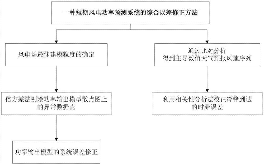 一种短期风电功率预测系统的综合误差修正方法