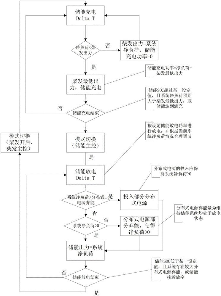 一种智能微电网柴储配合控制方法