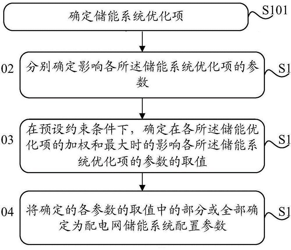 一种配电网储能系统配置参数的确定方法及装置