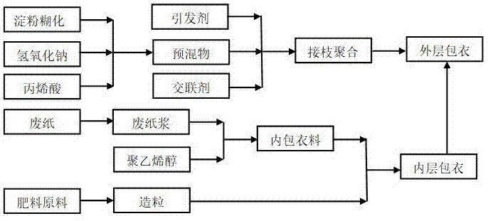 一种新型保水控释的环境友好型肥料及其生产、应用方法