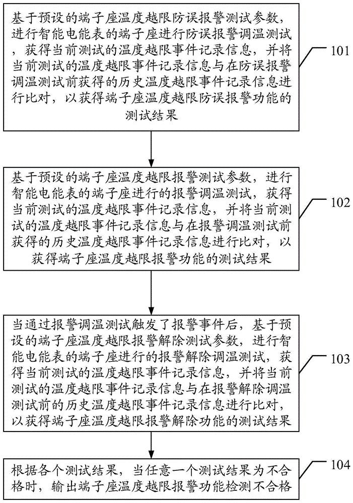 端子座温度越限报警功能检测方法、装置、终端及介质