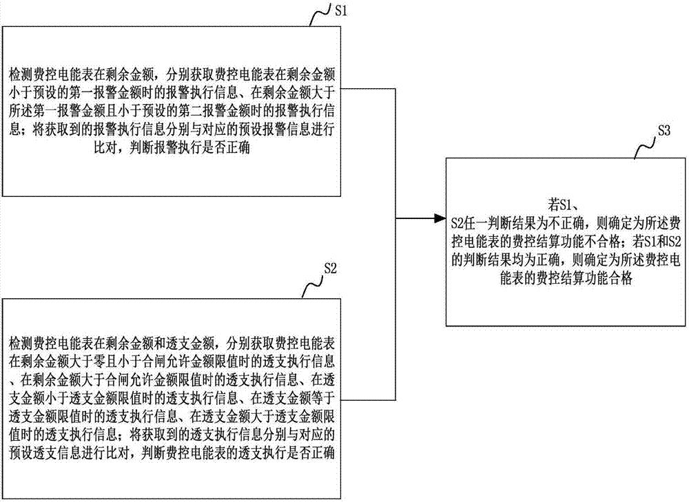 费控电能表的费控结算功能测试方法和系统