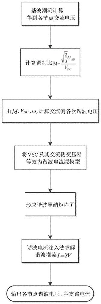 一种包含VSC的谐波潮流计算方法