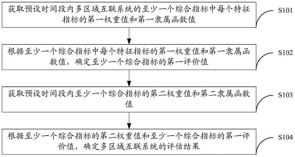 一种多区域互联系统的评估方法和装置