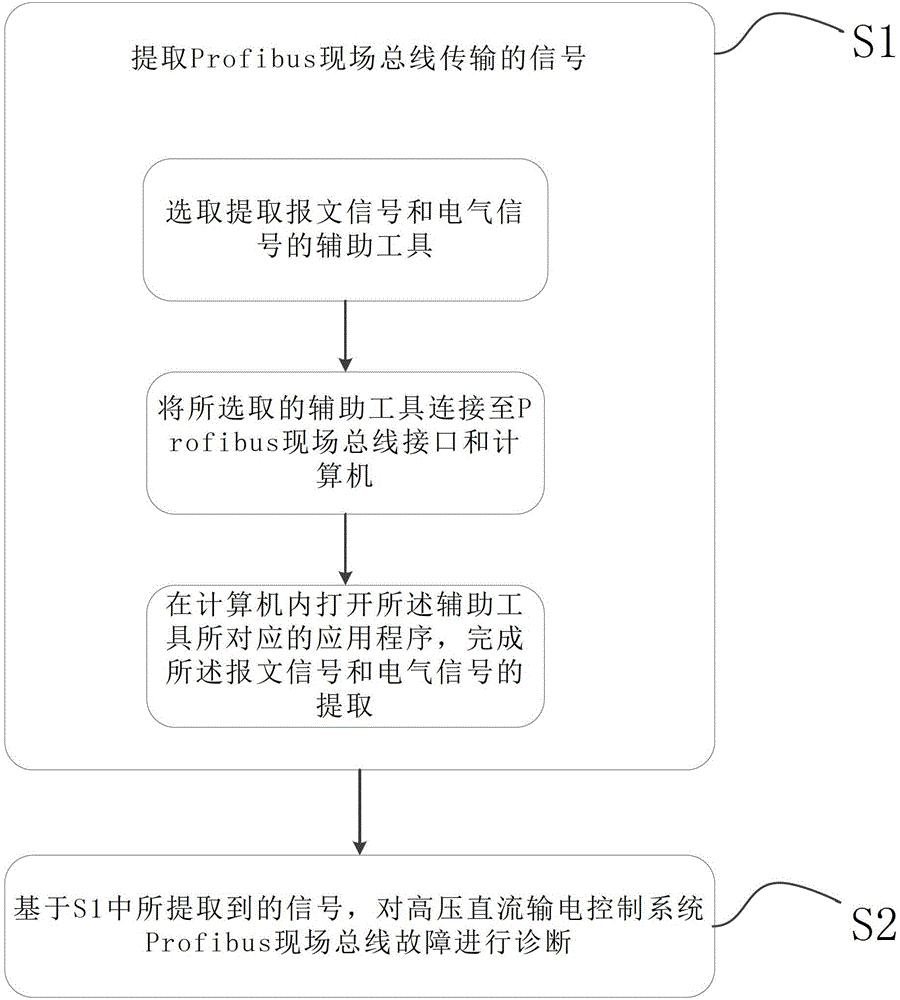 一种高压直流输电控制系统Profibus现场总线故障诊断方法