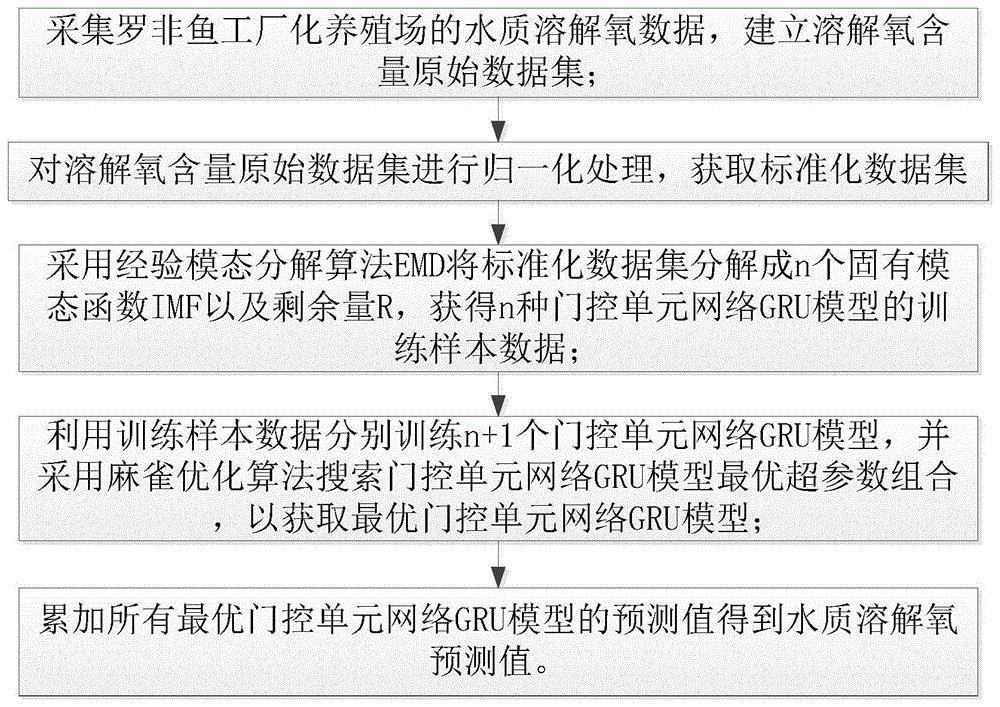 一种罗非鱼工厂化养殖水质溶解氧变化预测方法