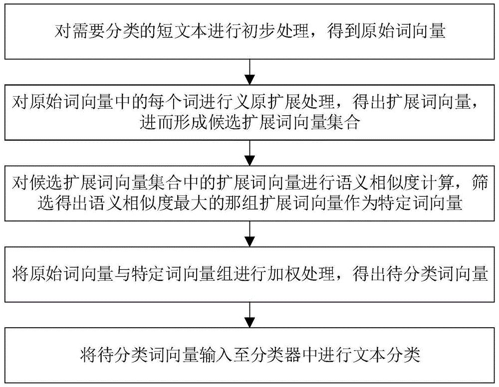一种基于义原扩展的短文本分类预处理方法、系统及装置