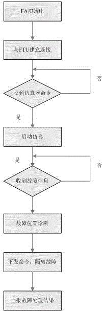 一种基于维护工作站的馈线自动化在线仿真方法