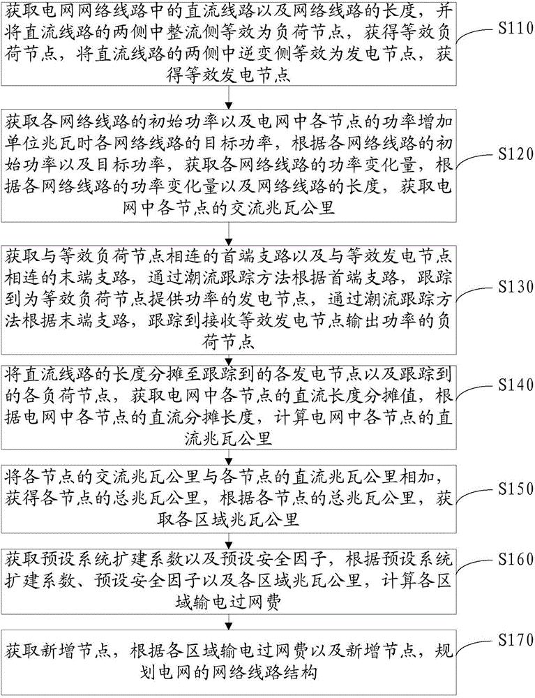 电网的网络线路结构规划方法及装置