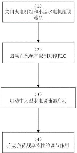 一种水电主导的孤岛电网频率稳定规划分析方法
