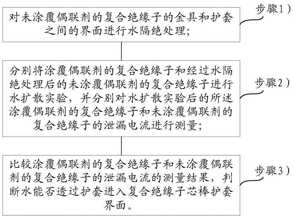一种验证水能否透过护套进入复合绝缘子芯棒护套界面的方法