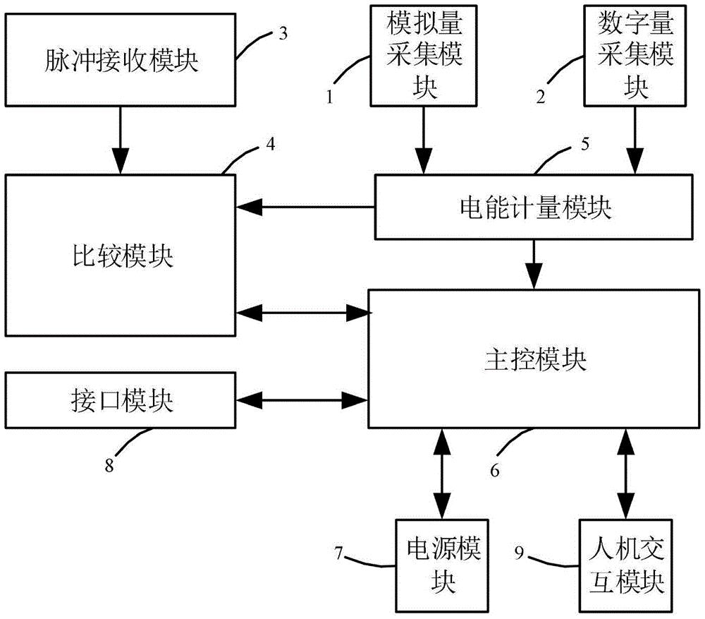 一种数字直流电能表现场校验仪