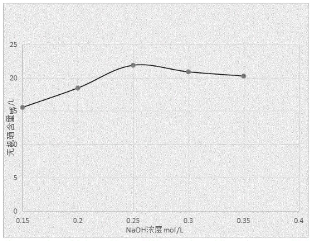 一种测定富硒酵母中无机硒和有机硒含量的方法