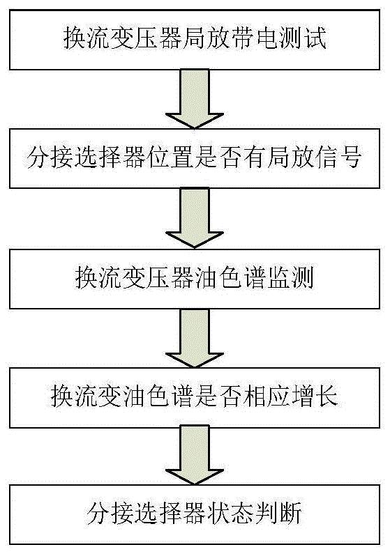 一种基于局放监测和油色谱分析的有载分接开关分接选择器状态评估方法