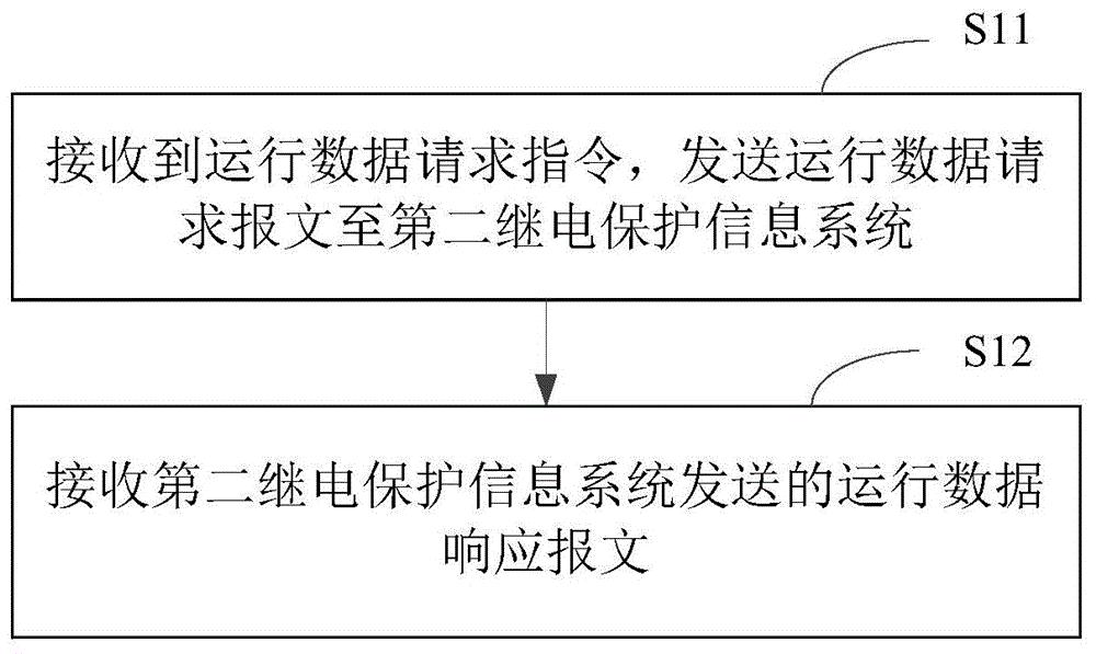 继电保护信息系统之间的继电保护数据传送方法
