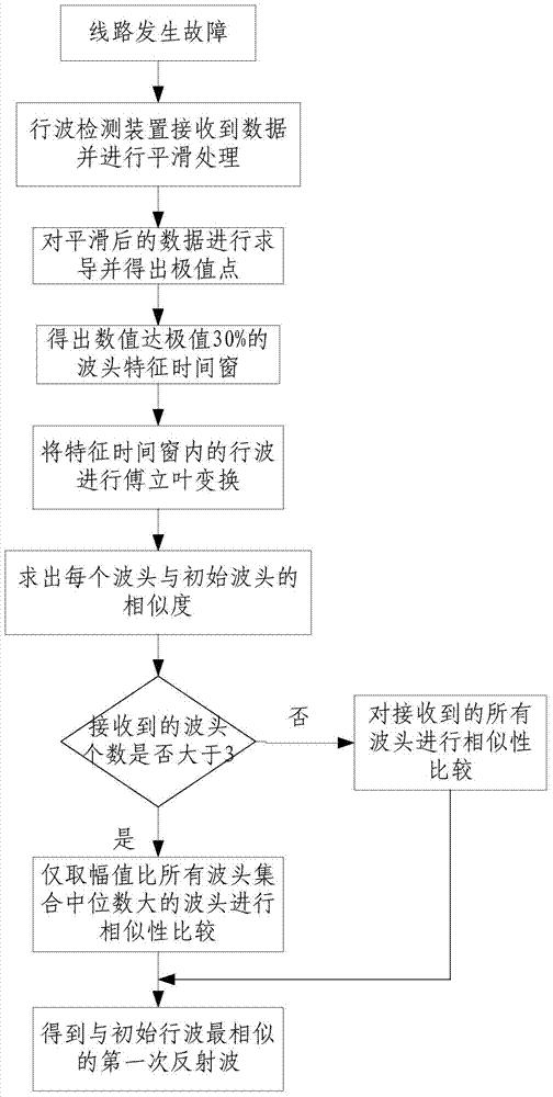 基于频谱相似性评价的单端行波测距反射波辨识算法
