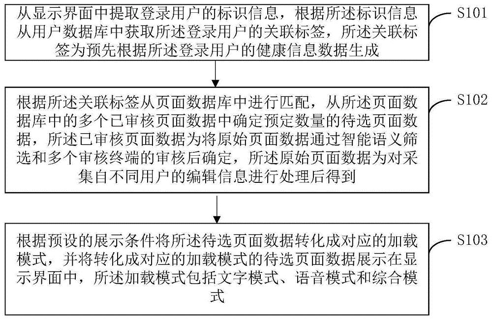 页面内容展示方法、装置、计算机设备及存储介质