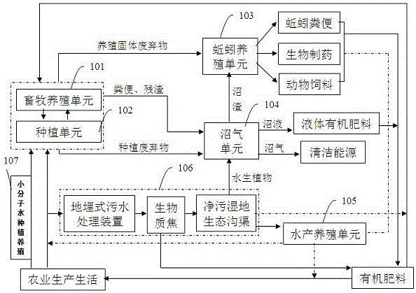 一种低碳生态循环农业系统