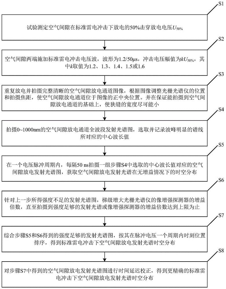 一种空气间隙放电发射光谱时空分布的观测方法