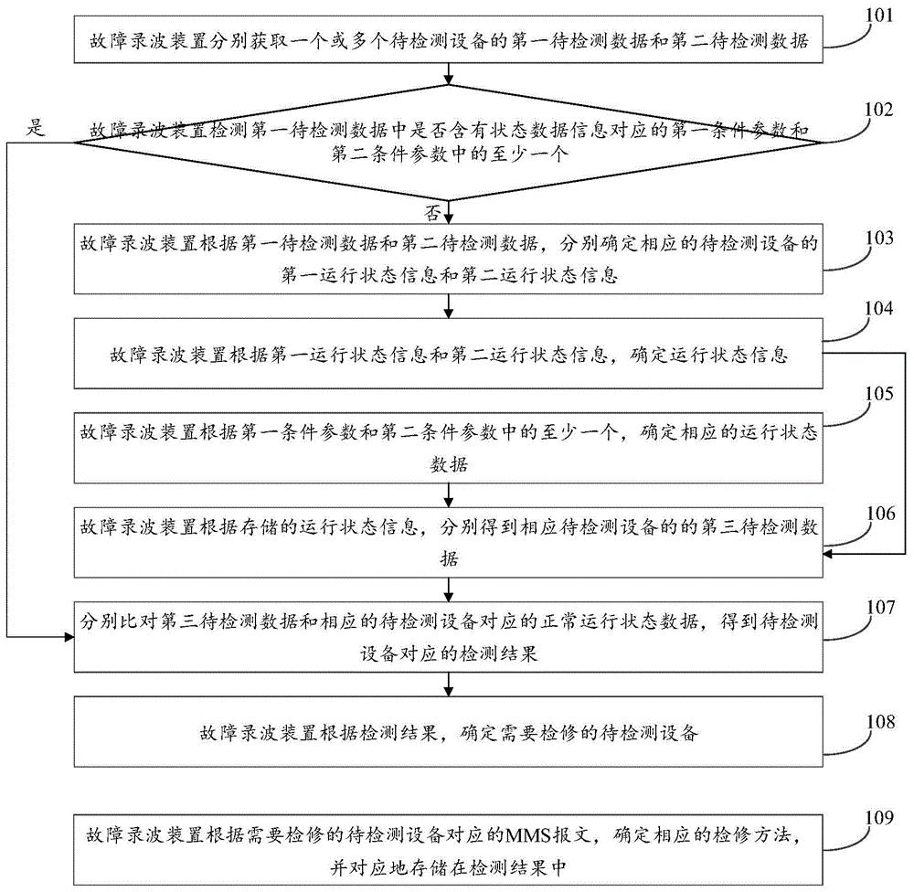 一种电力系统中设备自动定检方法和故障录波装置