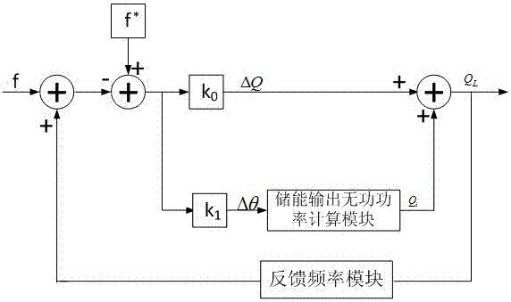 一种基于频率正反馈的无功相角偏差孤岛检测方法