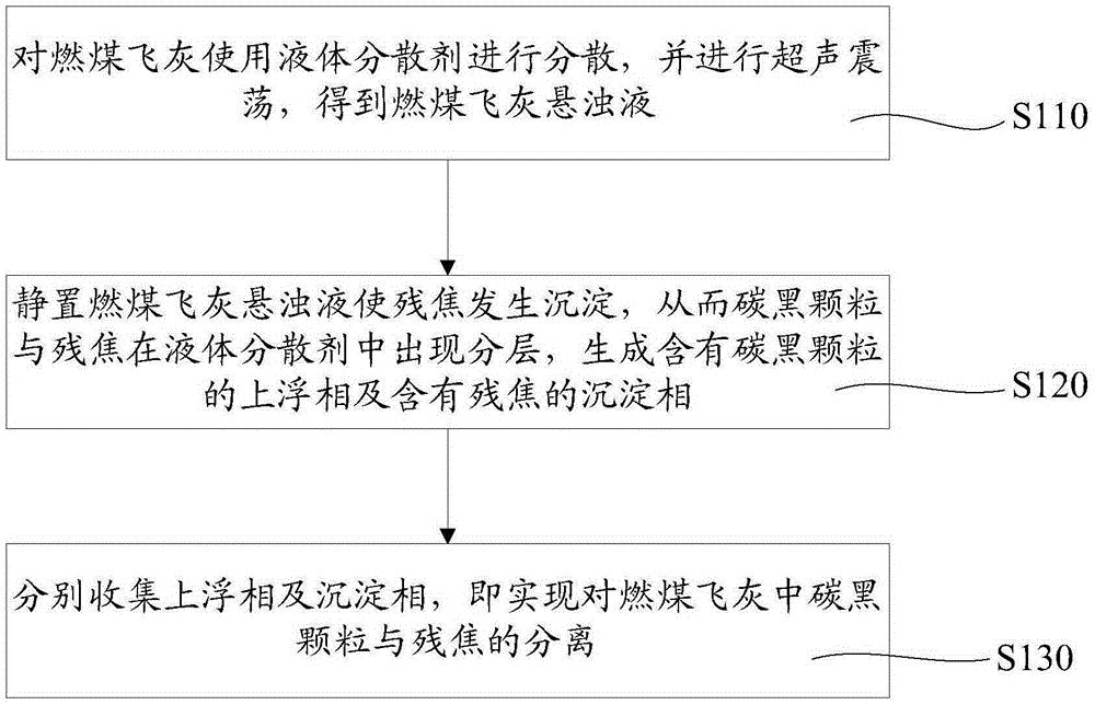 燃煤飞灰中碳黑颗粒与残焦的分离及定量测定方法