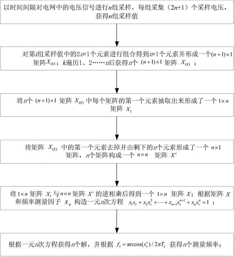 一种电力系统多频率振荡的频率测量方法