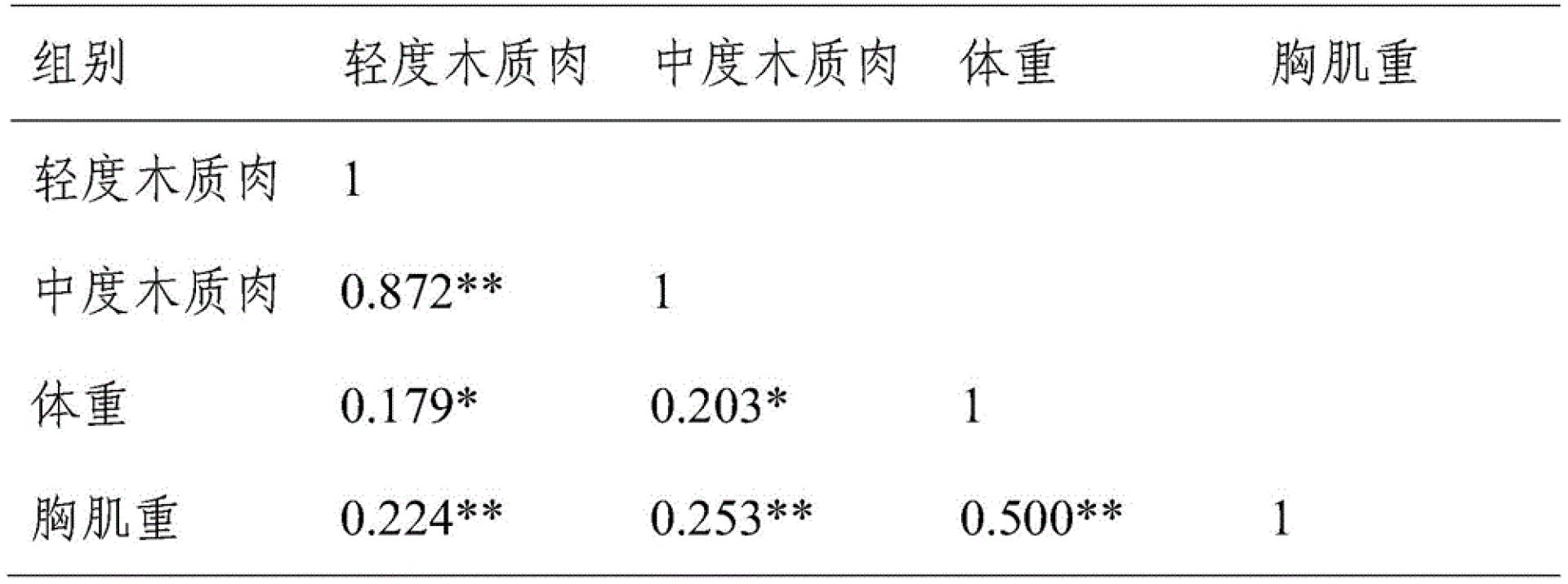 一种优质型快大白羽肉鸡新品系选育方法