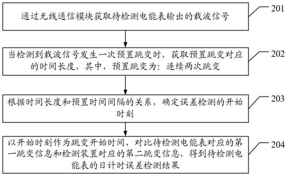 一种电能表日计时误差的检测方法、装置和系统