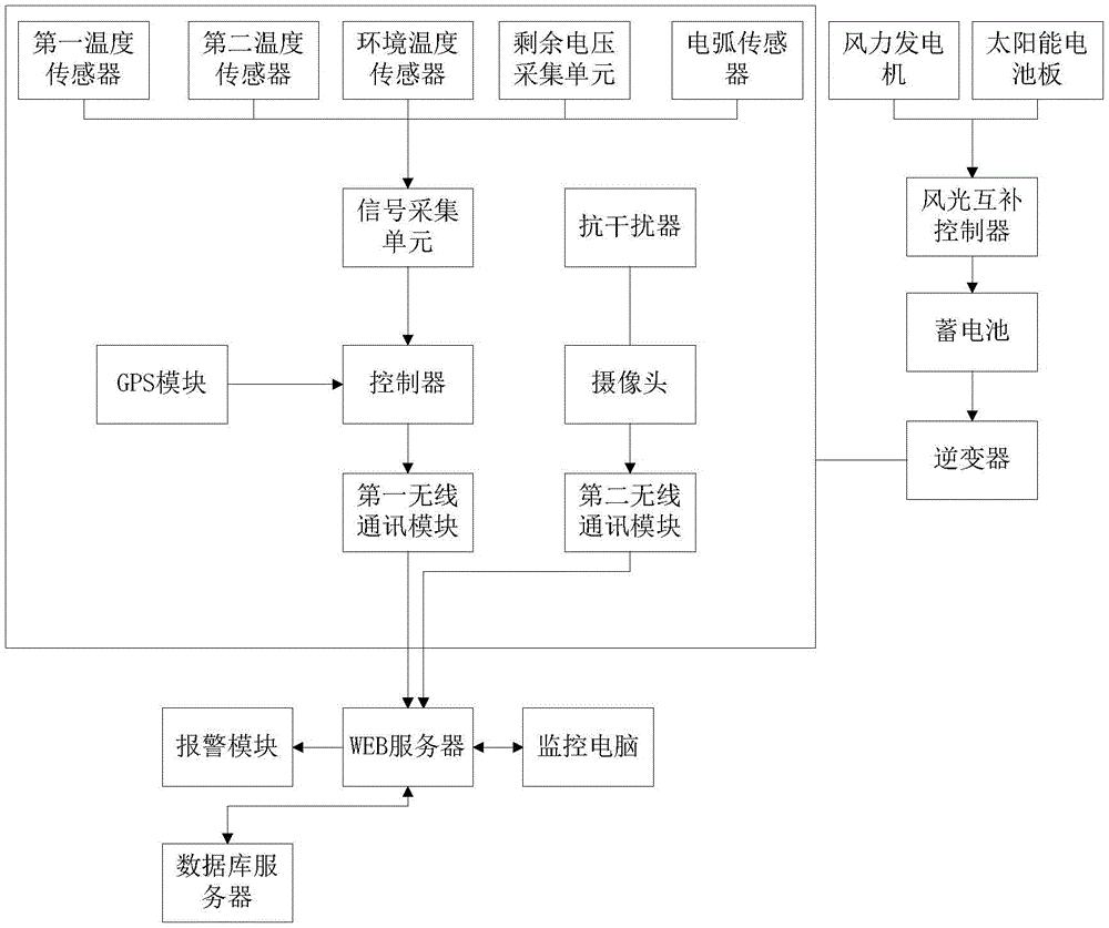 输变电火灾监测系统