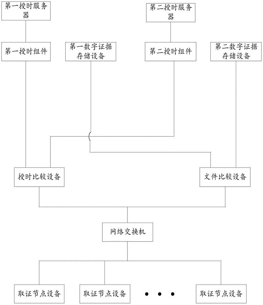 一种包含多个取证节点设备的分布式文件取证系统