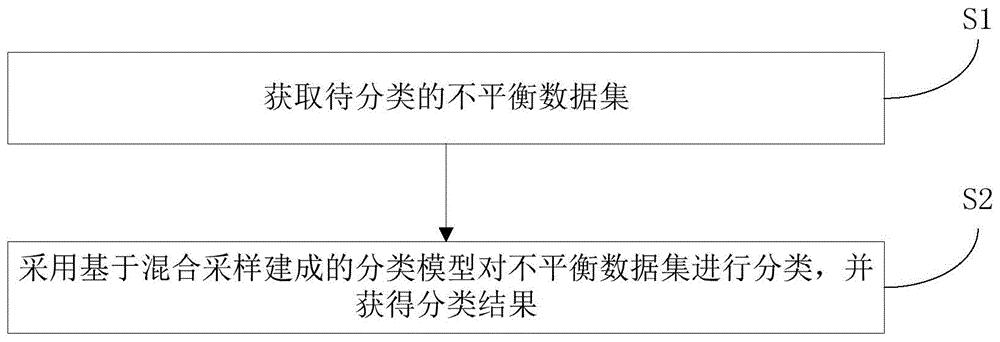 一种不平衡数据集分类方法、系统、装置和存储介质