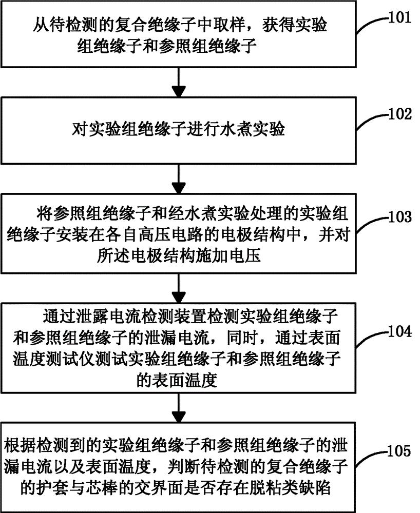 一种复合绝缘子交界面的检测方法及系统