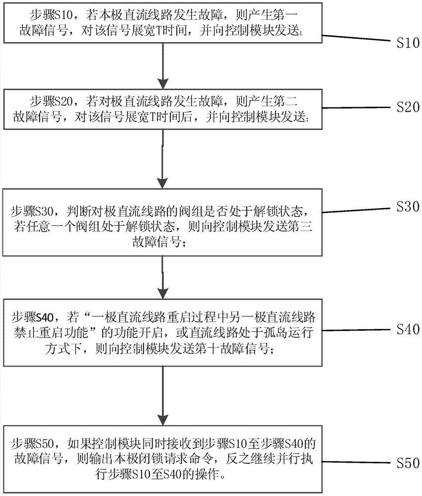 一种特高压直流输电双极线路故障重启协调功能改进方法及系统