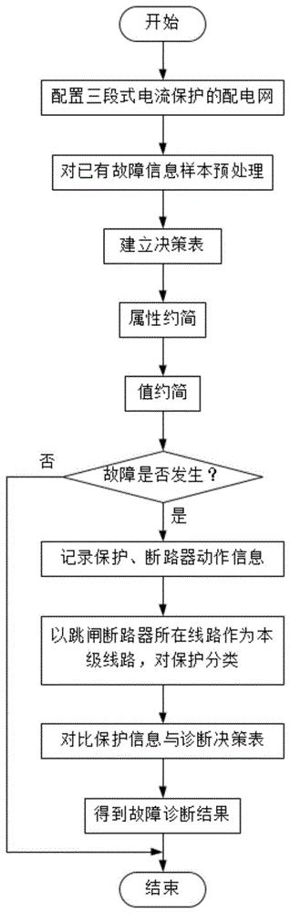一种基于继电保护时序信息特征的配电网故障诊断方法