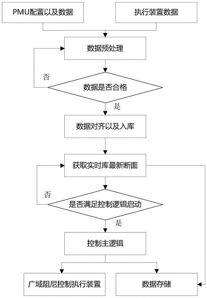 一种广域阻尼控制实时数据处理方法