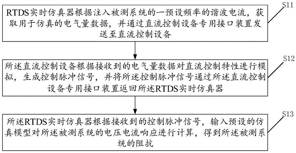 一种交直流混联系统的阻抗仿真扫描方法与装置