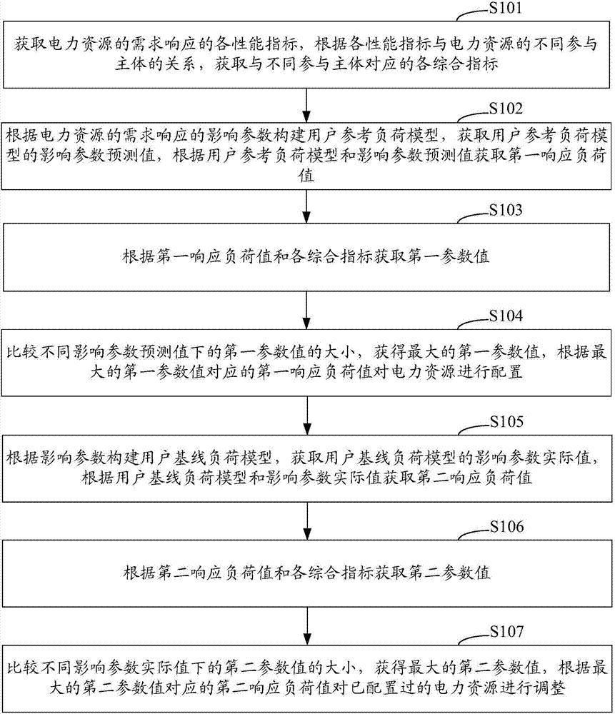 基于需求响应的电力资源配置方法和系统