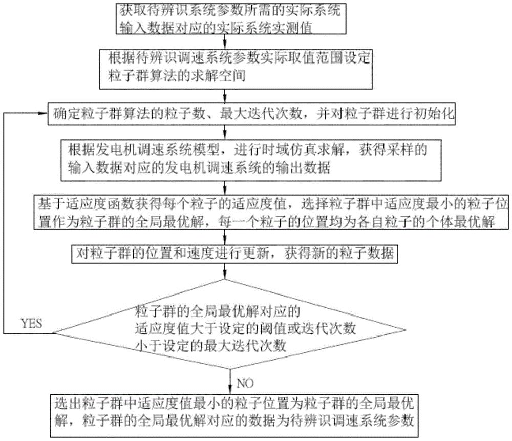 发电机调速系统参数辨识方法