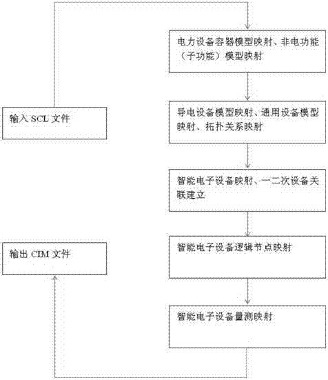 一种SCL模型与CIM模型的映射方法