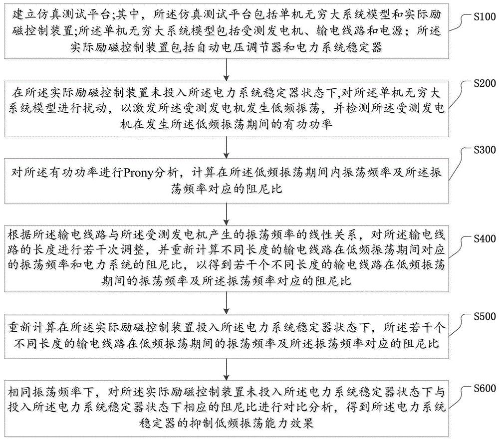 一种电力系统稳定器抑制低频振荡能力的测试方法与装置