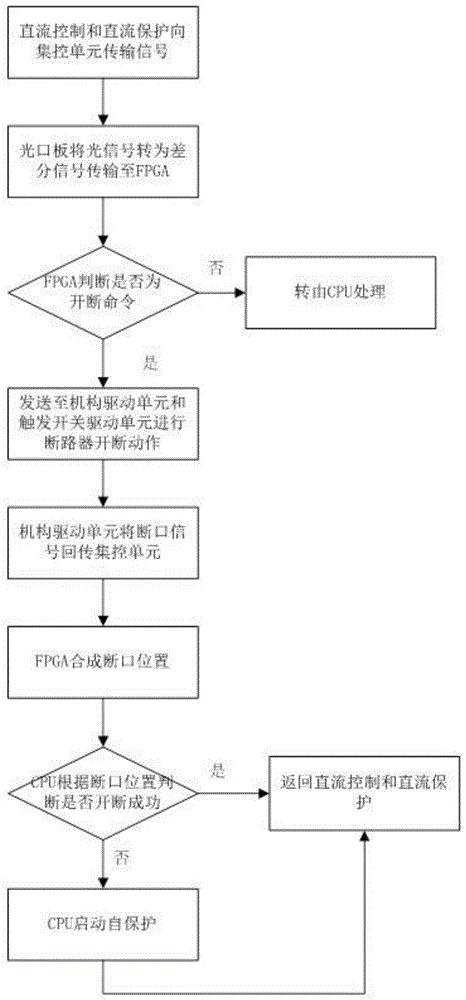 用于高压直流断路器二次设备高速通信集控单元和方法