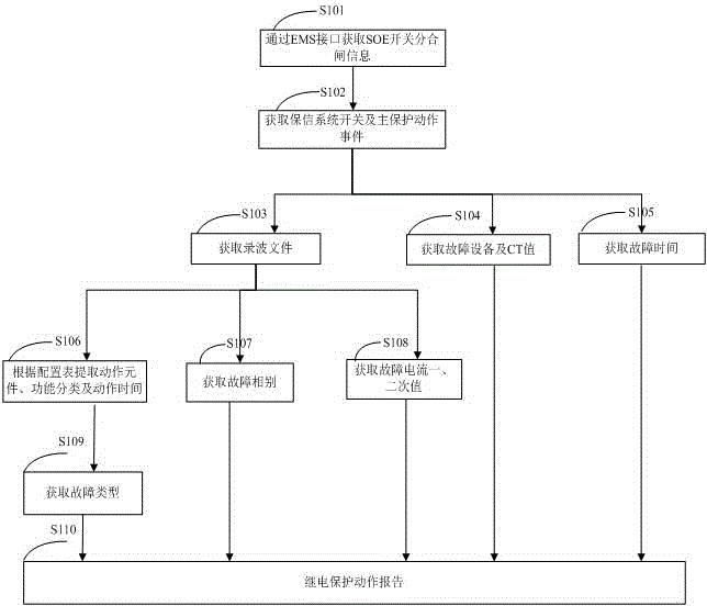 一种基于保信主站装置录波信息的保护动作报告实现方法