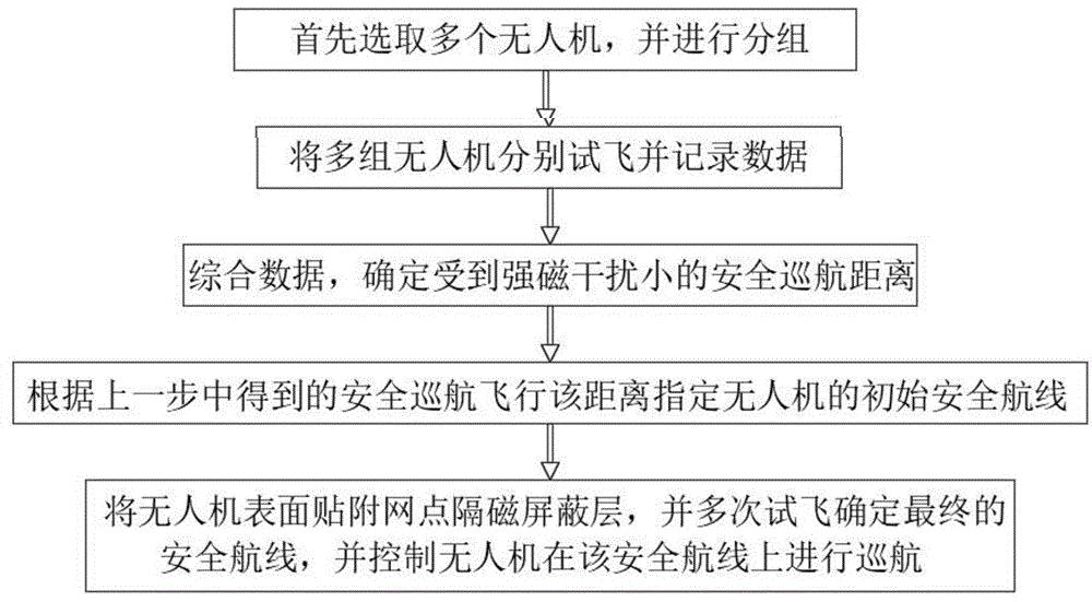 基于换流站强磁场干扰下无人机安全控制方法