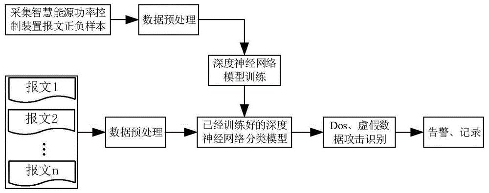 基于深度神经网络的攻击识别方法及智慧能源功率控制装置